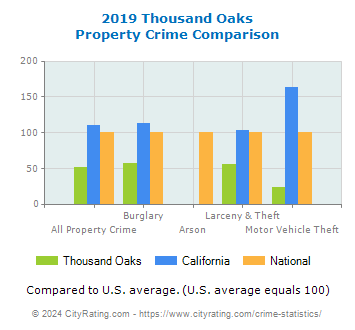 Thousand Oaks Property Crime vs. State and National Comparison