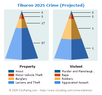 Tiburon Crime 2025