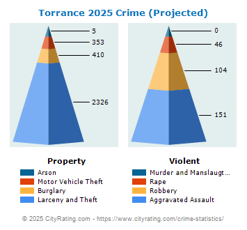 Torrance Crime 2025