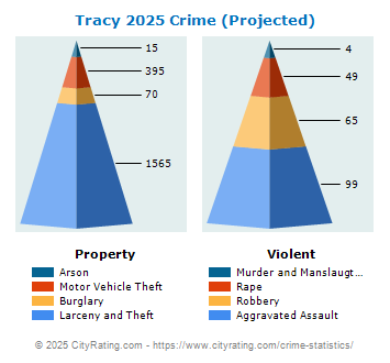 Tracy Crime 2025