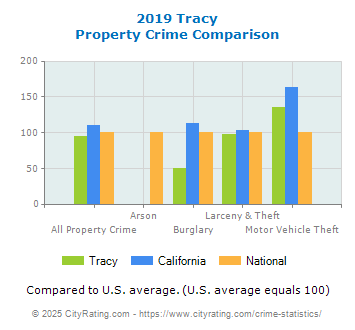 Tracy Property Crime vs. State and National Comparison