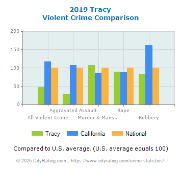 Tracy Violent Crime vs. State and National Comparison