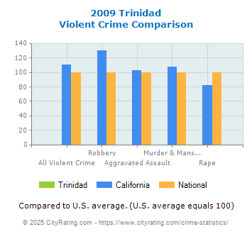 Trinidad Violent Crime vs. State and National Comparison