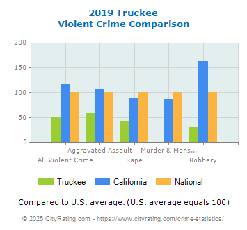 Truckee Violent Crime vs. State and National Comparison