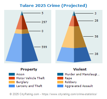 Tulare Crime 2025