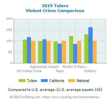 Tulare Violent Crime vs. State and National Comparison