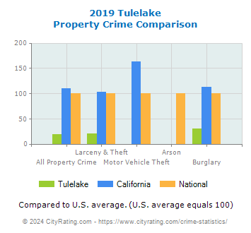 Tulelake Property Crime vs. State and National Comparison