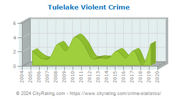 Tulelake Violent Crime