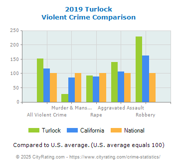 Turlock Violent Crime vs. State and National Comparison