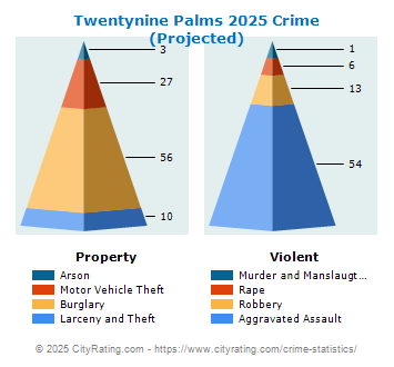 Twentynine Palms Crime 2025