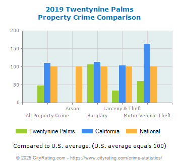 Twentynine Palms Property Crime vs. State and National Comparison