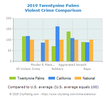 Twentynine Palms Violent Crime vs. State and National Comparison