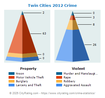 Twin Cities Crime 2012