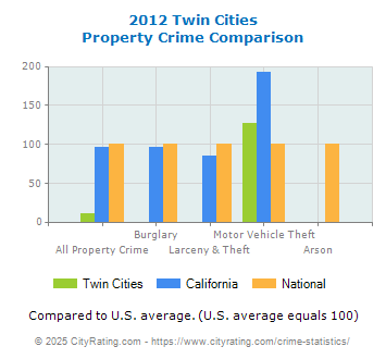 Twin Cities Property Crime vs. State and National Comparison