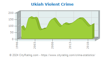 Ukiah Violent Crime