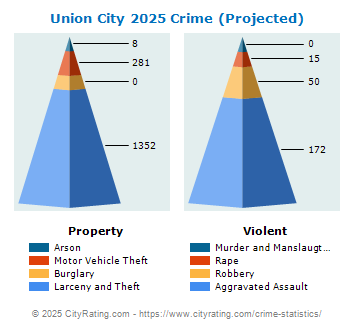 Union City Crime 2025