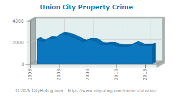 Union City Property Crime