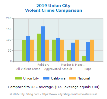 Union City Violent Crime vs. State and National Comparison