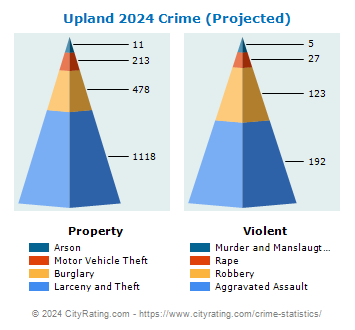 Upland Crime 2024