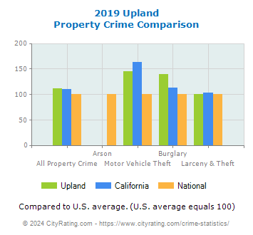 Upland Property Crime vs. State and National Comparison