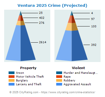 Ventura Crime 2025