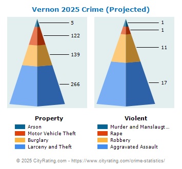 Vernon Crime 2025