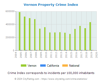 Vernon Property Crime vs. State and National Per Capita