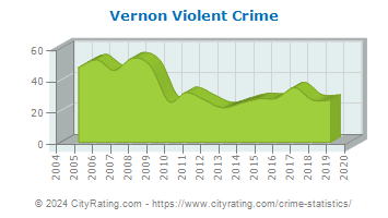 Vernon Violent Crime