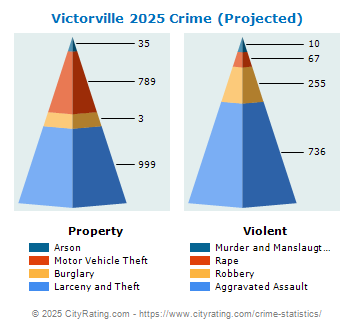 Victorville Crime 2025