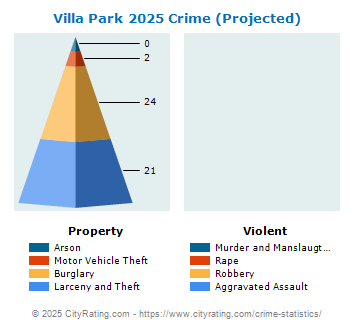 Villa Park Crime 2025