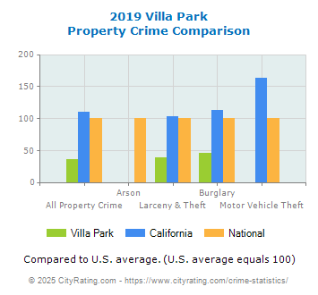 Villa Park Property Crime vs. State and National Comparison