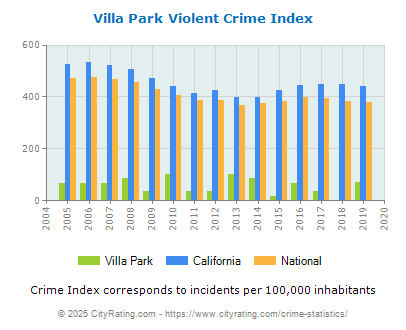 Villa Park Violent Crime vs. State and National Per Capita