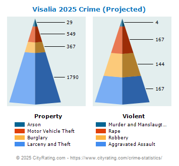 Visalia Crime 2025