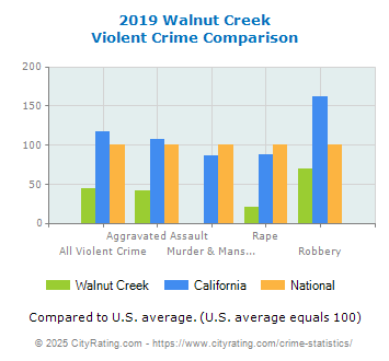 Walnut Creek Violent Crime vs. State and National Comparison