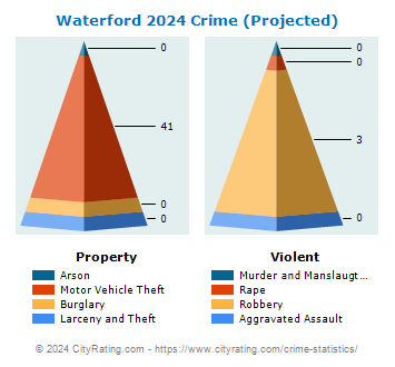 Waterford Crime 2024