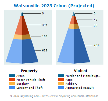 Watsonville Crime 2025