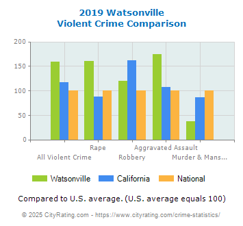 Watsonville Violent Crime vs. State and National Comparison