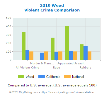 Weed Violent Crime vs. State and National Comparison