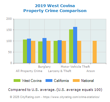 West Covina Property Crime vs. State and National Comparison