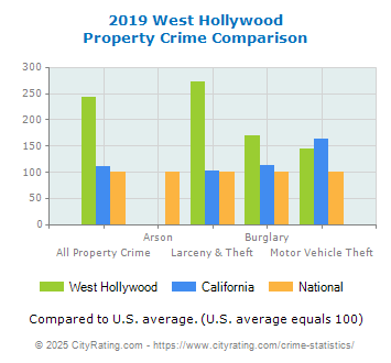 West Hollywood Property Crime vs. State and National Comparison