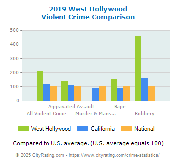 West Hollywood Violent Crime vs. State and National Comparison