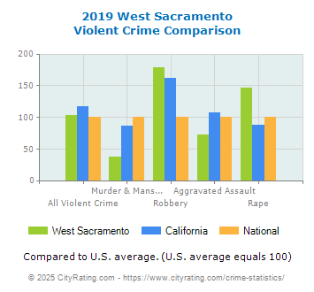 West Sacramento Violent Crime vs. State and National Comparison