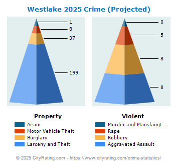 Westlake Village Crime 2025