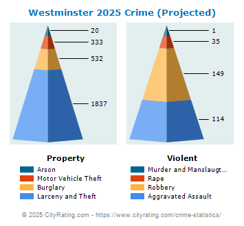 Westminster Crime 2025