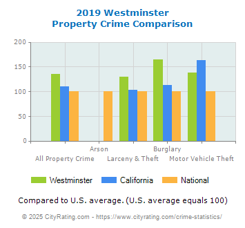 Westminster Property Crime vs. State and National Comparison