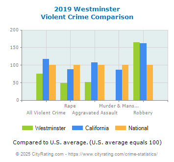 Westminster Violent Crime vs. State and National Comparison