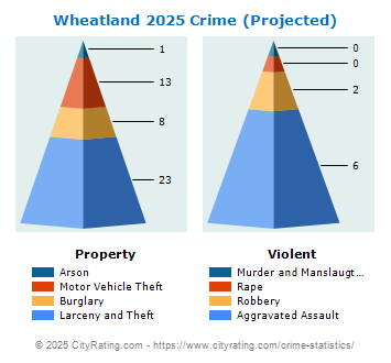 Wheatland Crime 2025