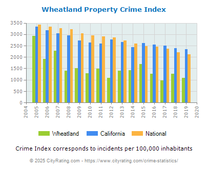 Wheatland Property Crime vs. State and National Per Capita