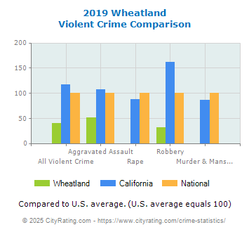 Wheatland Violent Crime vs. State and National Comparison