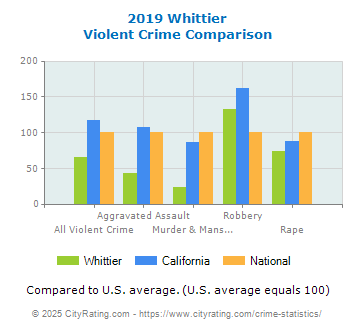 Whittier Violent Crime vs. State and National Comparison